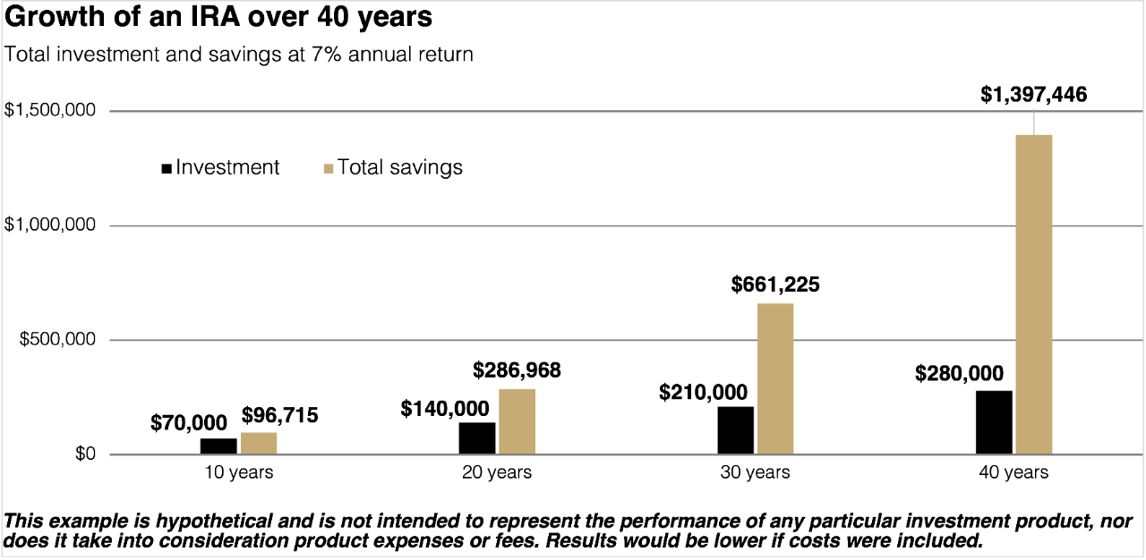 This chart illustrates a hypothetical example of the growth of an IRA over 40 years at a 7% annual return.