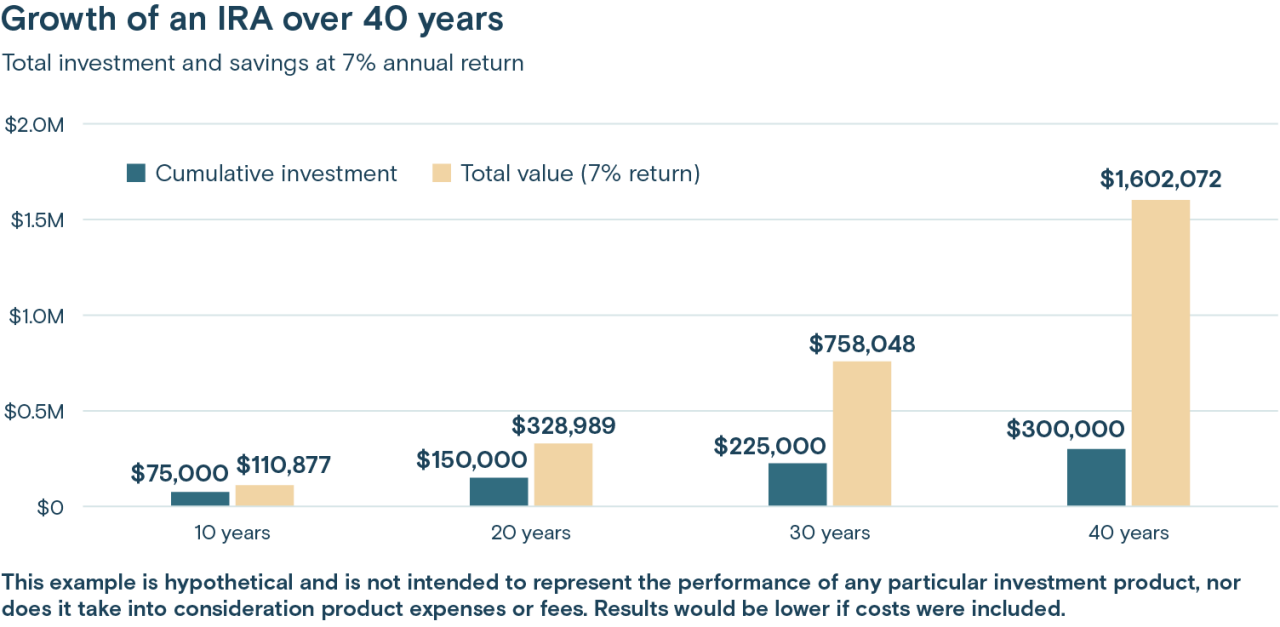 This chart illustrates a hypothetical example of the growth of an IRA over 40 years at a 7% annual return.